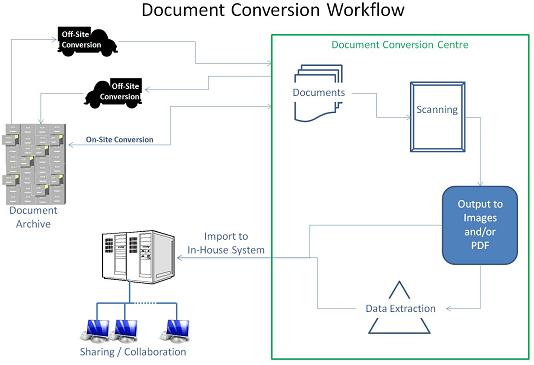Document Conversion