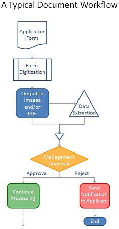 Document Workflow